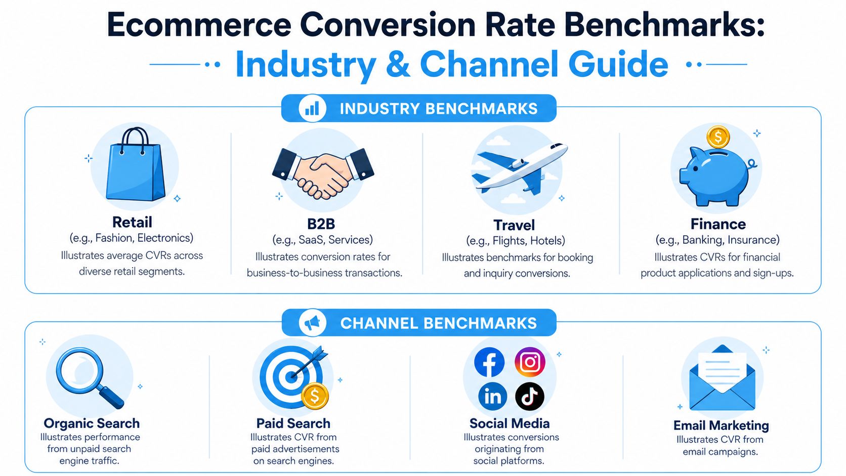 A visual guide illustrating ecommerce conversion rate benchmarks across various industries and marketing channels.