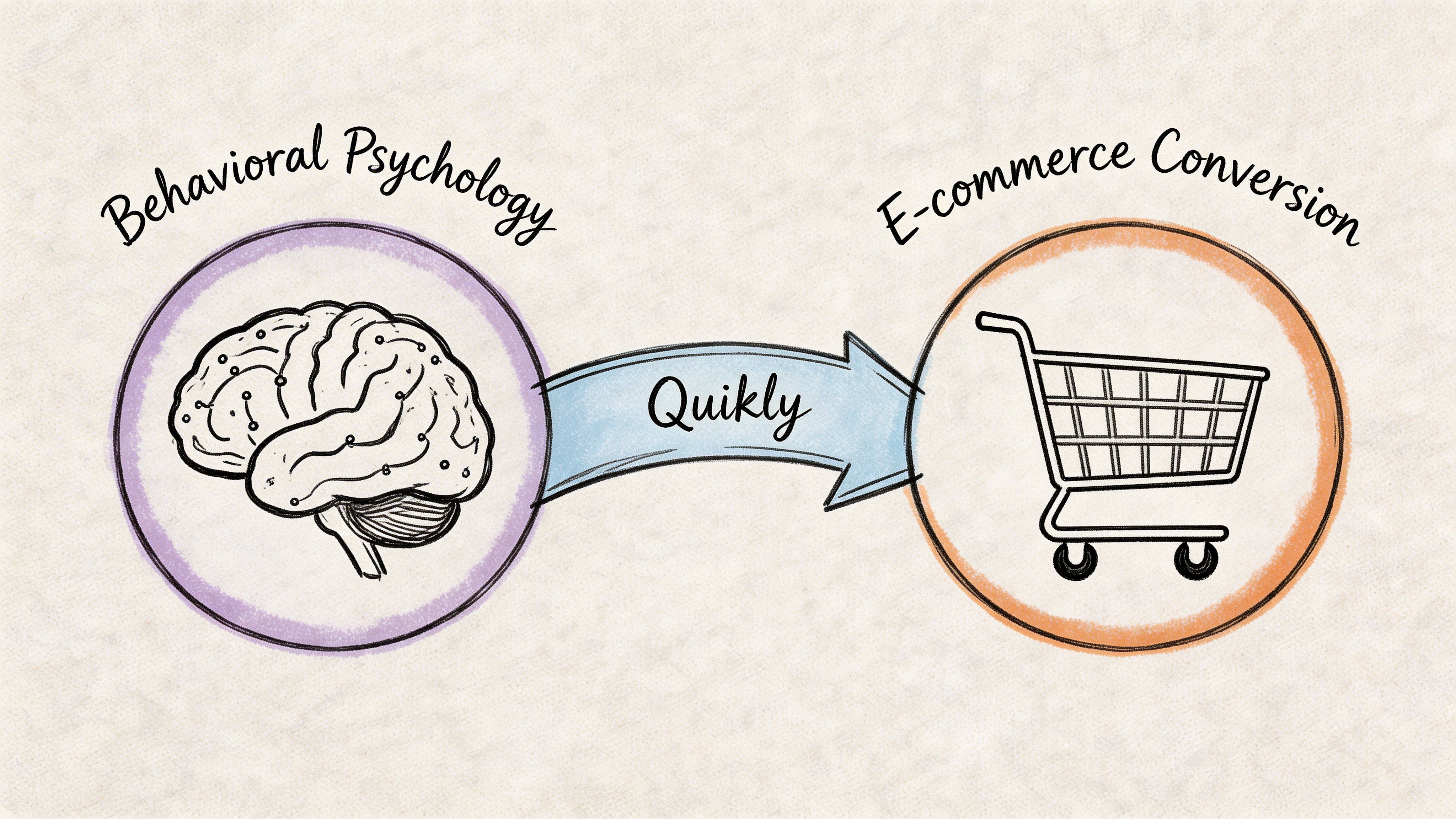 A diagram connecting behavioral psychology to e-commerce conversion through the brand Quikly using an arrow graphic.