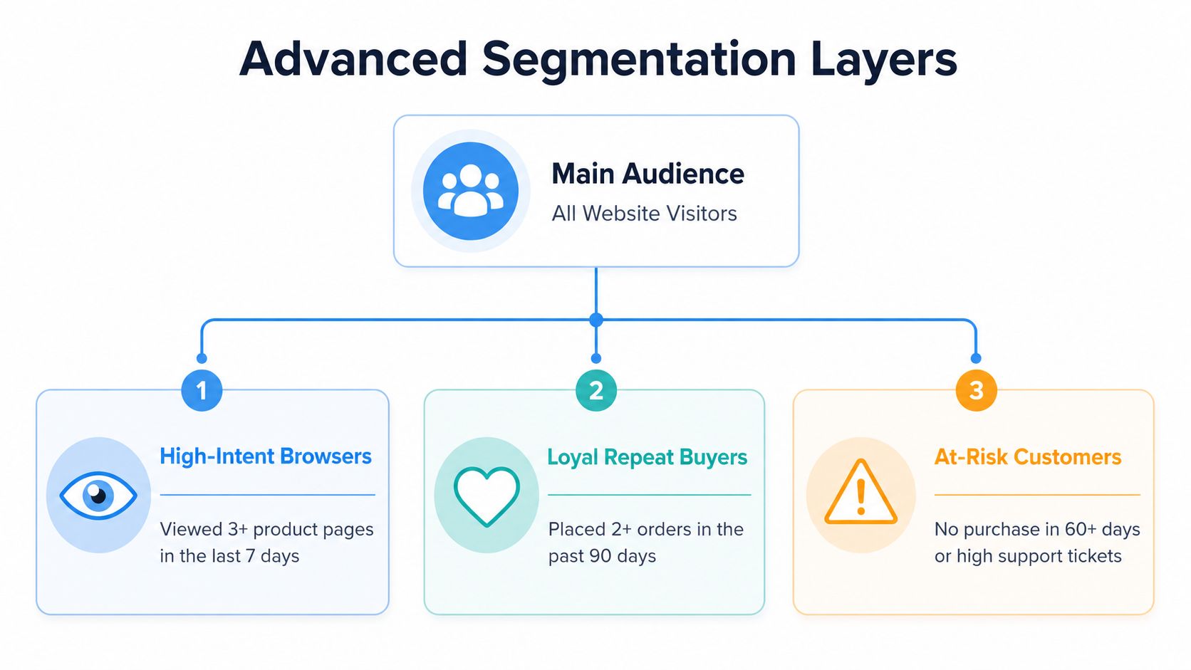 A diagram illustrating advanced ecommerce segmentation layers for main audience, high-intent browsers, loyal repeat buyers, and at-risk customers.