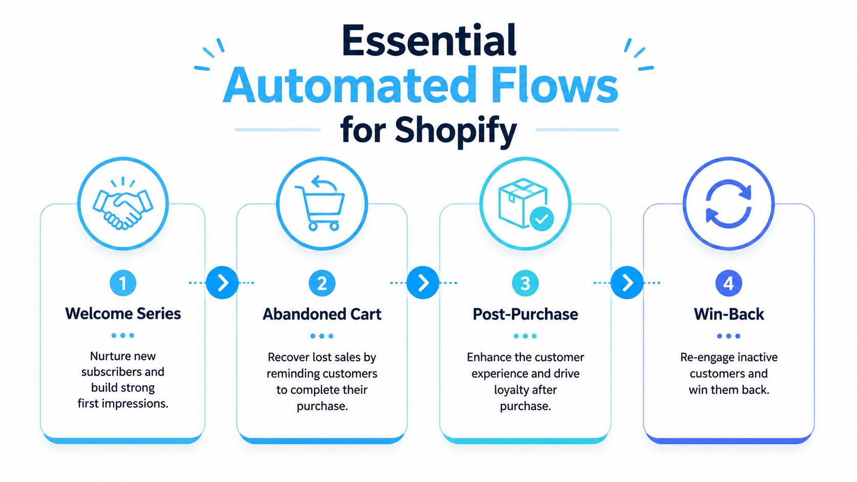 A four-step infographic illustrating essential automated email marketing flows for Shopify stores including welcome, abandoned cart, post-purchase, and win-back sequences.