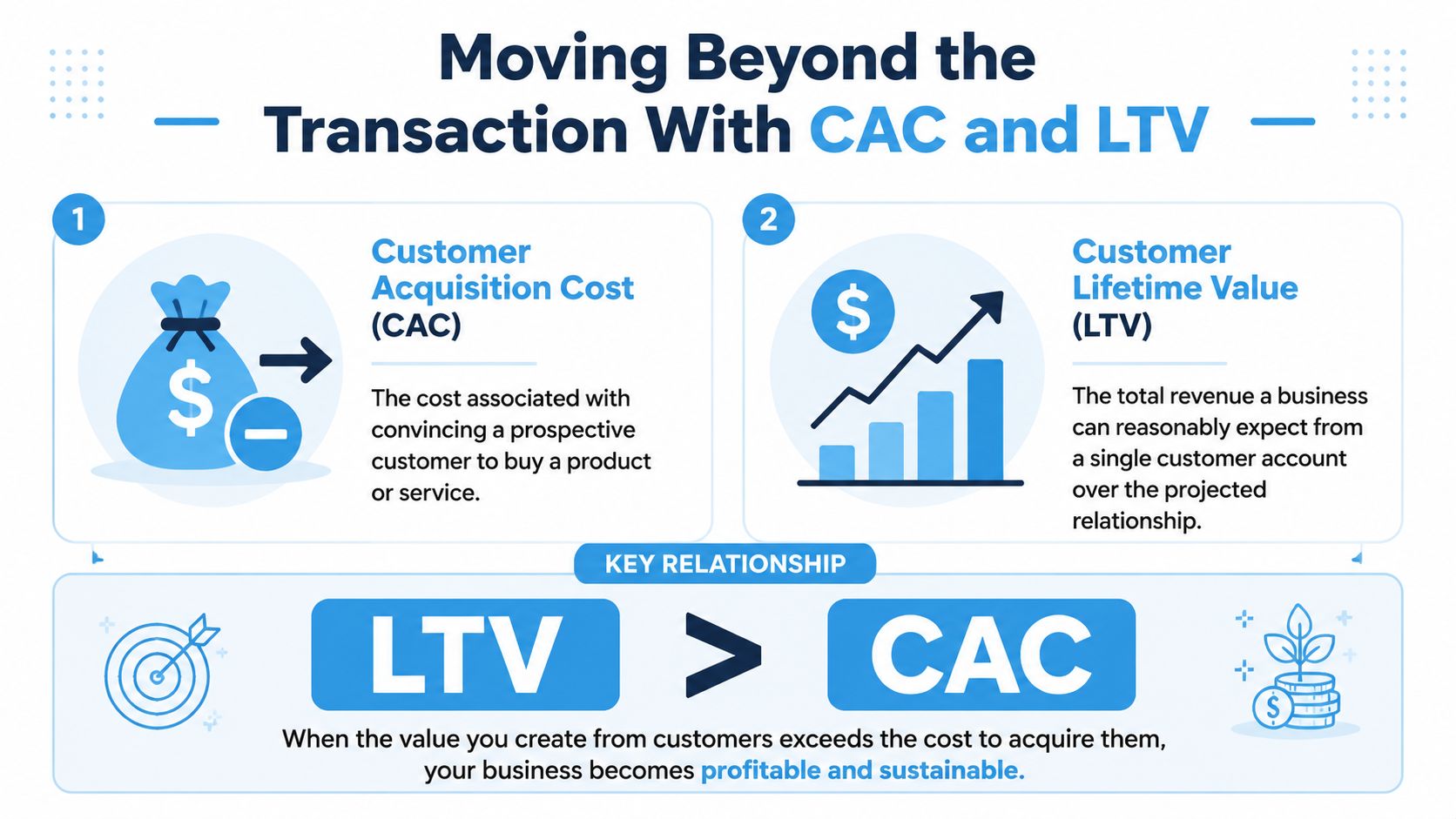 An infographic explaining the relationship between Customer Acquisition Cost and Customer Lifetime Value for business profitability.