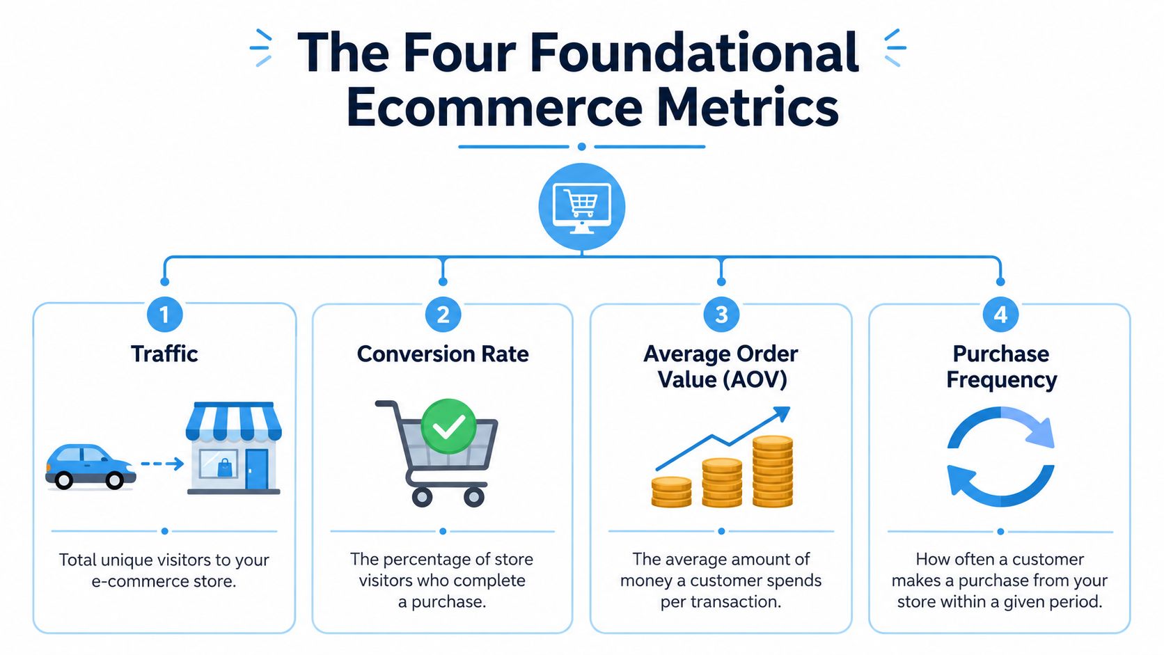 An infographic showing the four foundational ecommerce metrics: traffic, conversion rate, average order value, and purchase frequency.