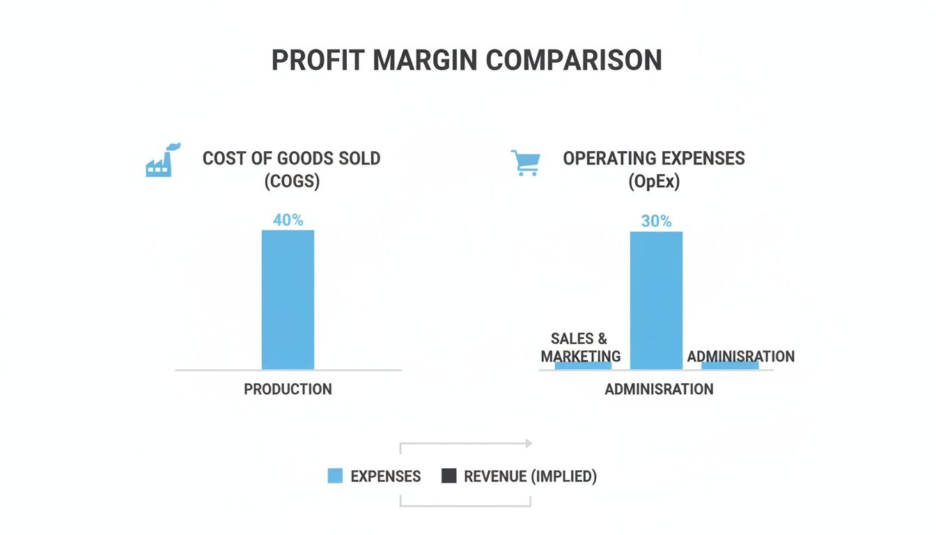 Chart comparing profit margins, illustrating Cost of Goods Sold (COGS) and Operating Expenses (OpEx) percentages.