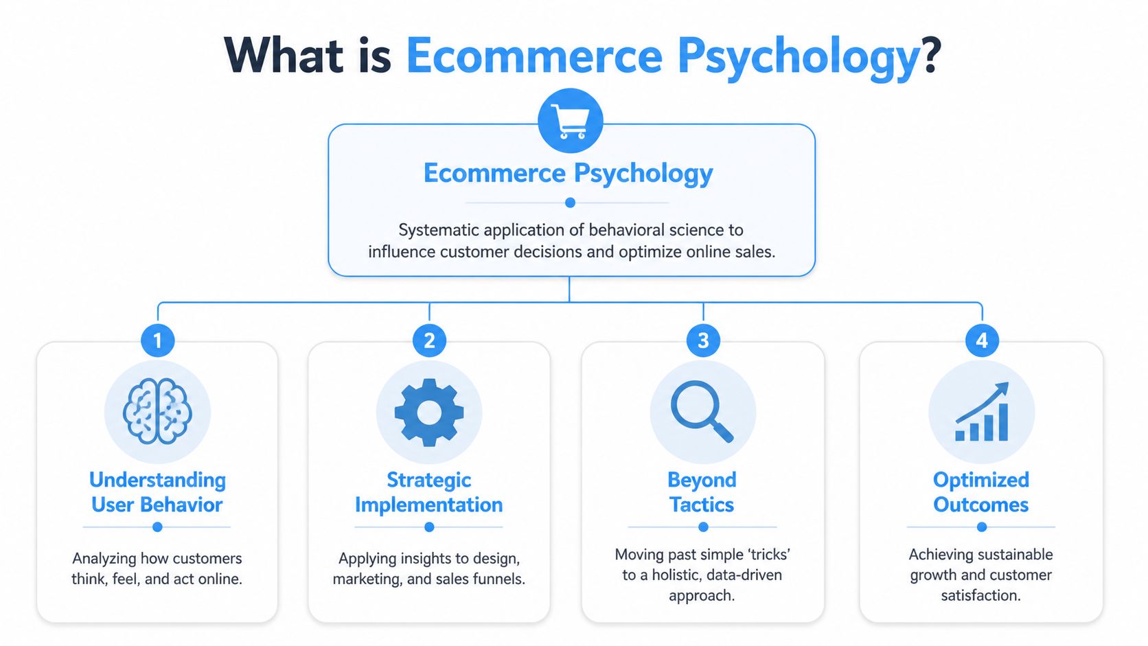 A flowchart explaining ecommerce psychology, highlighting understanding user behavior, strategic implementation, and data-driven outcomes for sustainable growth.
