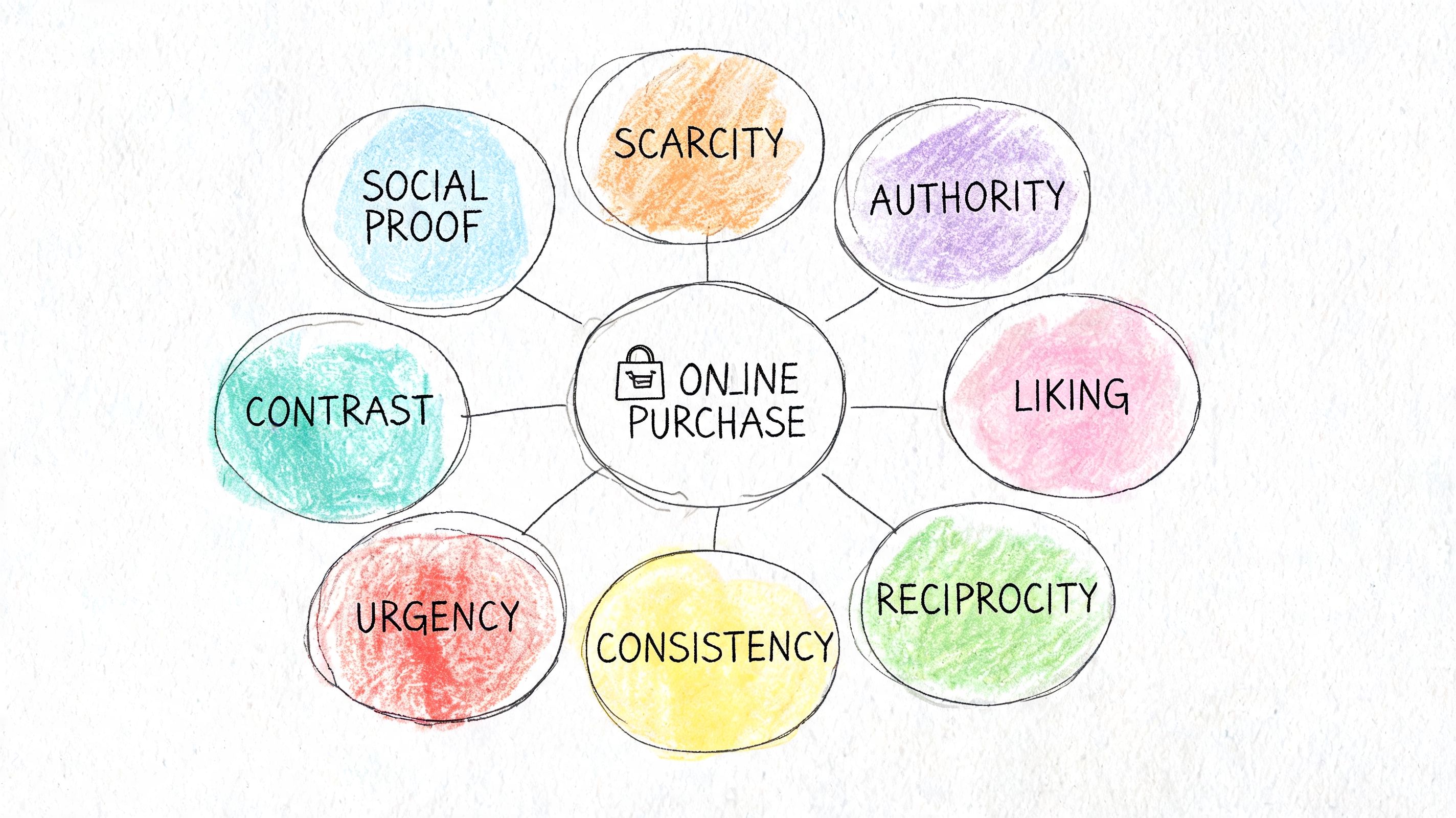 A hand-drawn mind map displaying psychology concepts that influence online purchase decisions, surrounded by colorful circles.
