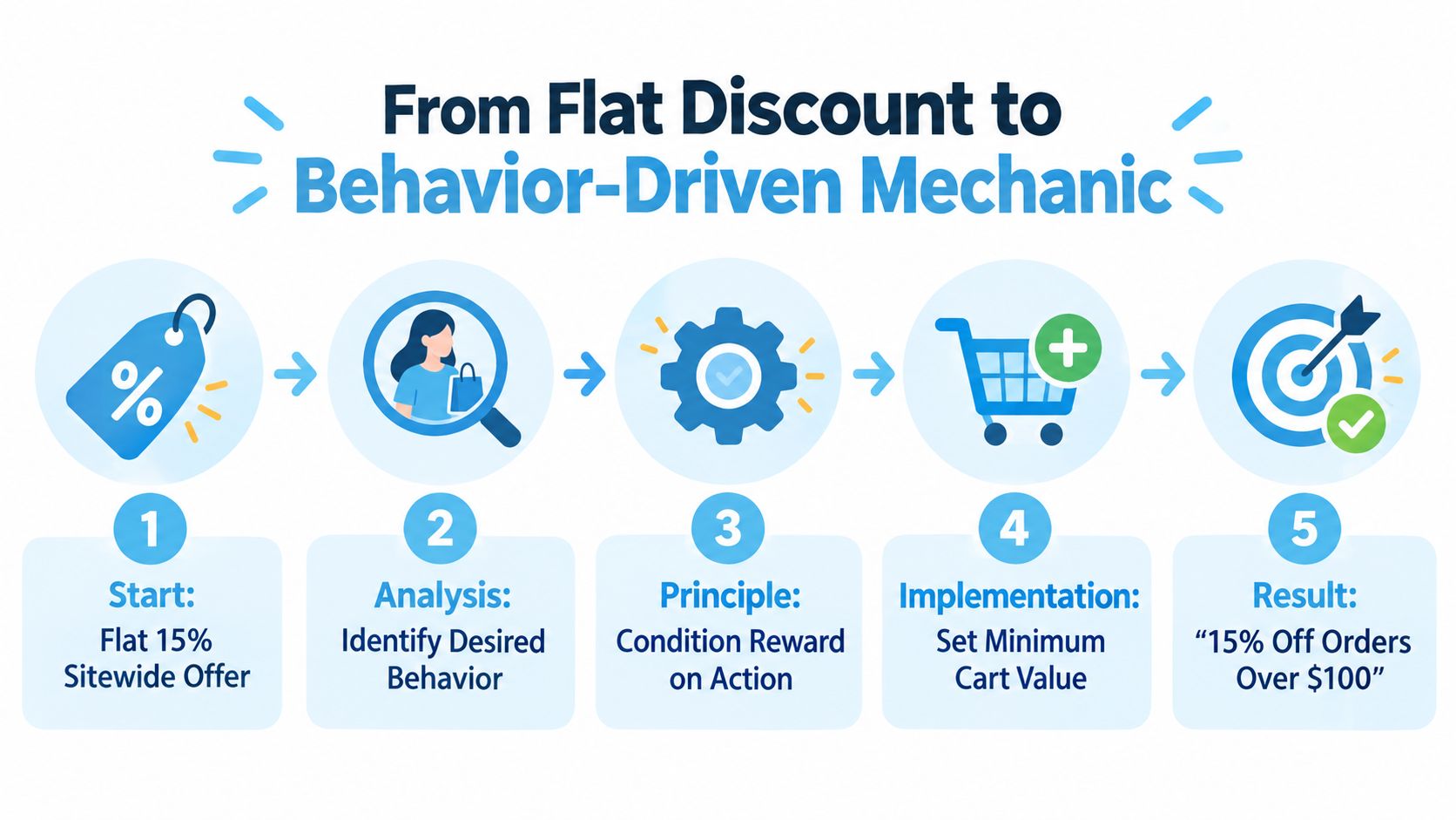A five step infographic illustrating the transition from a flat discount to a behavior-driven promotional strategy.