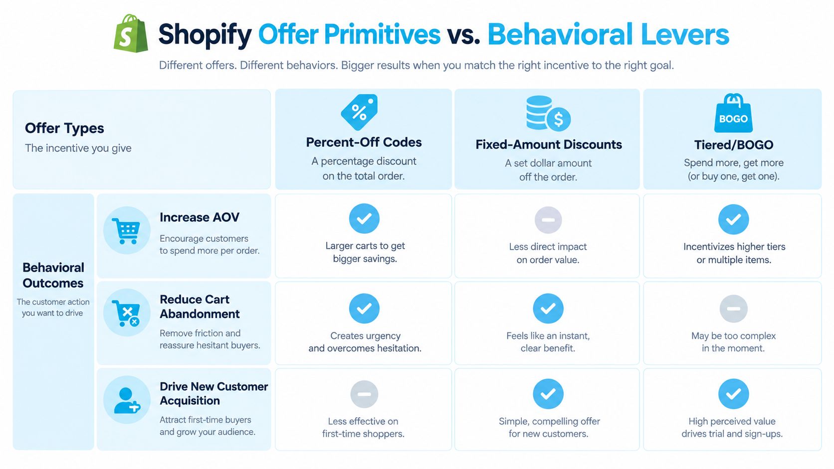 A Shopify infographic comparing different offer types like percent-off codes, fixed discounts, and BOGO against behavioral outcomes.