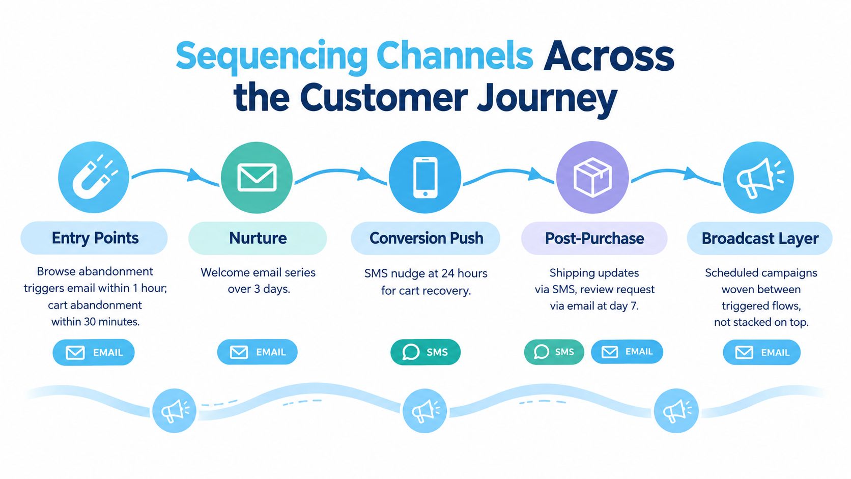 A diagram illustrating the sequential marketing channels across a customer journey from entry to broadcast layer.