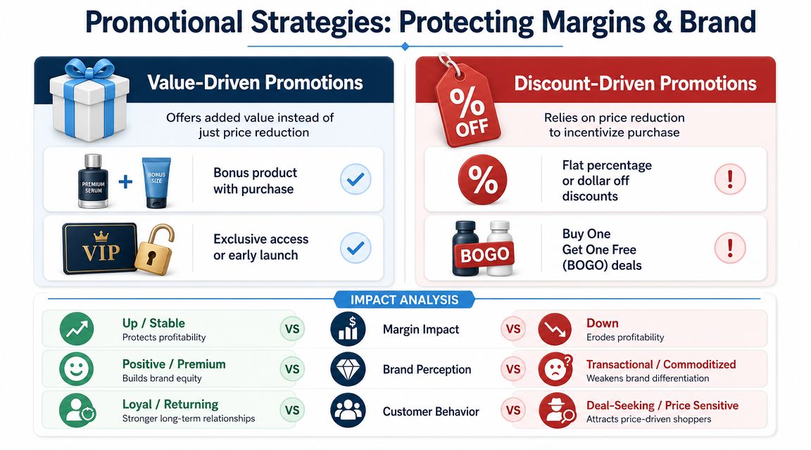 A comparative chart showing the difference between value-driven promotions and discount-driven promotions for business strategy.