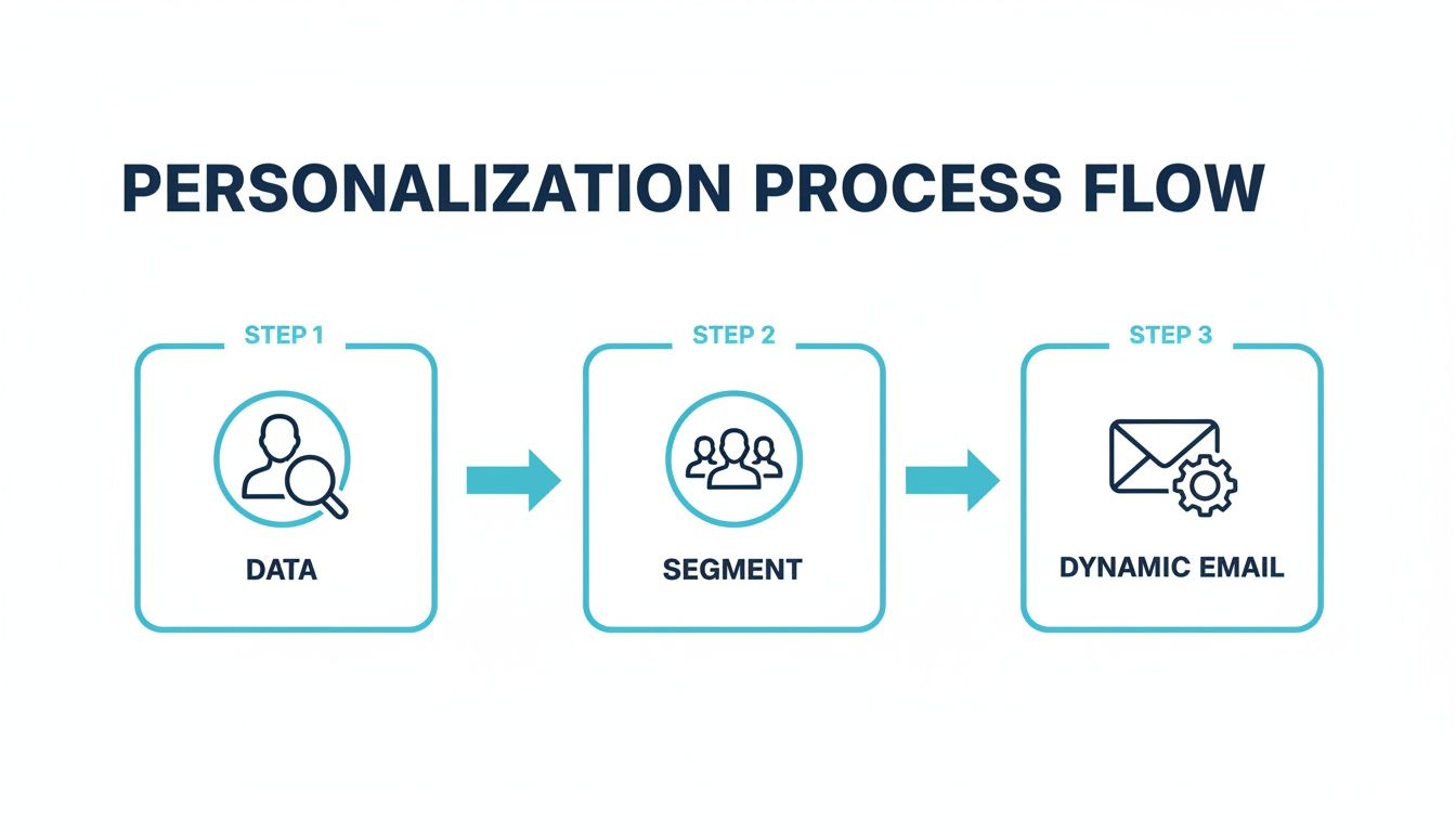 A three-step personalization process flow for email marketing: Data, Segment, Dynamic Email.