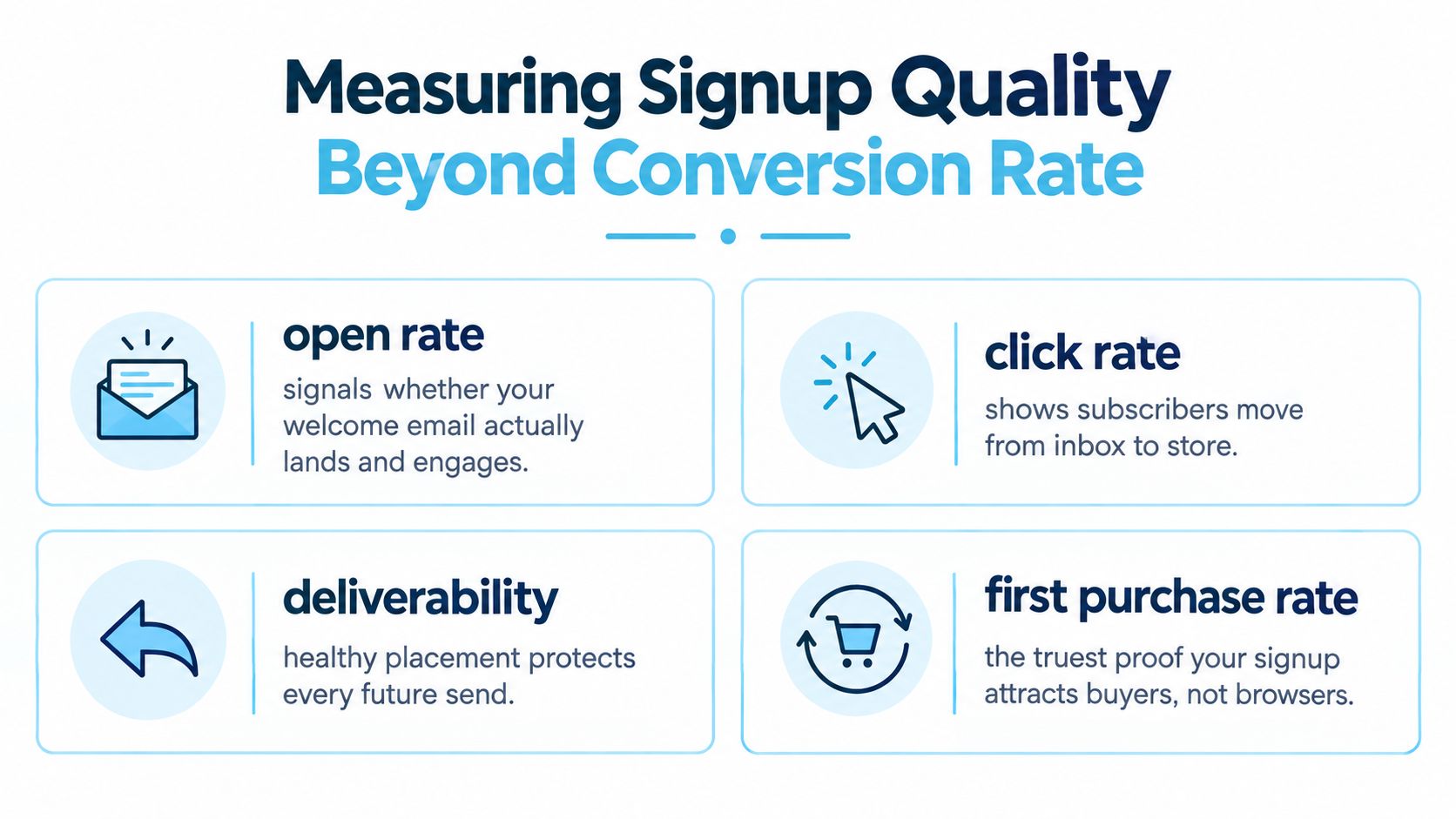 An infographic illustrating four key metrics to measure email signup quality beyond simple conversion rates.