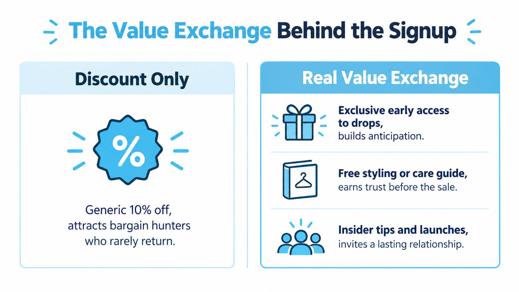 A comparison chart showing how generic discounts attract bargain hunters versus value-based rewards for email signups.