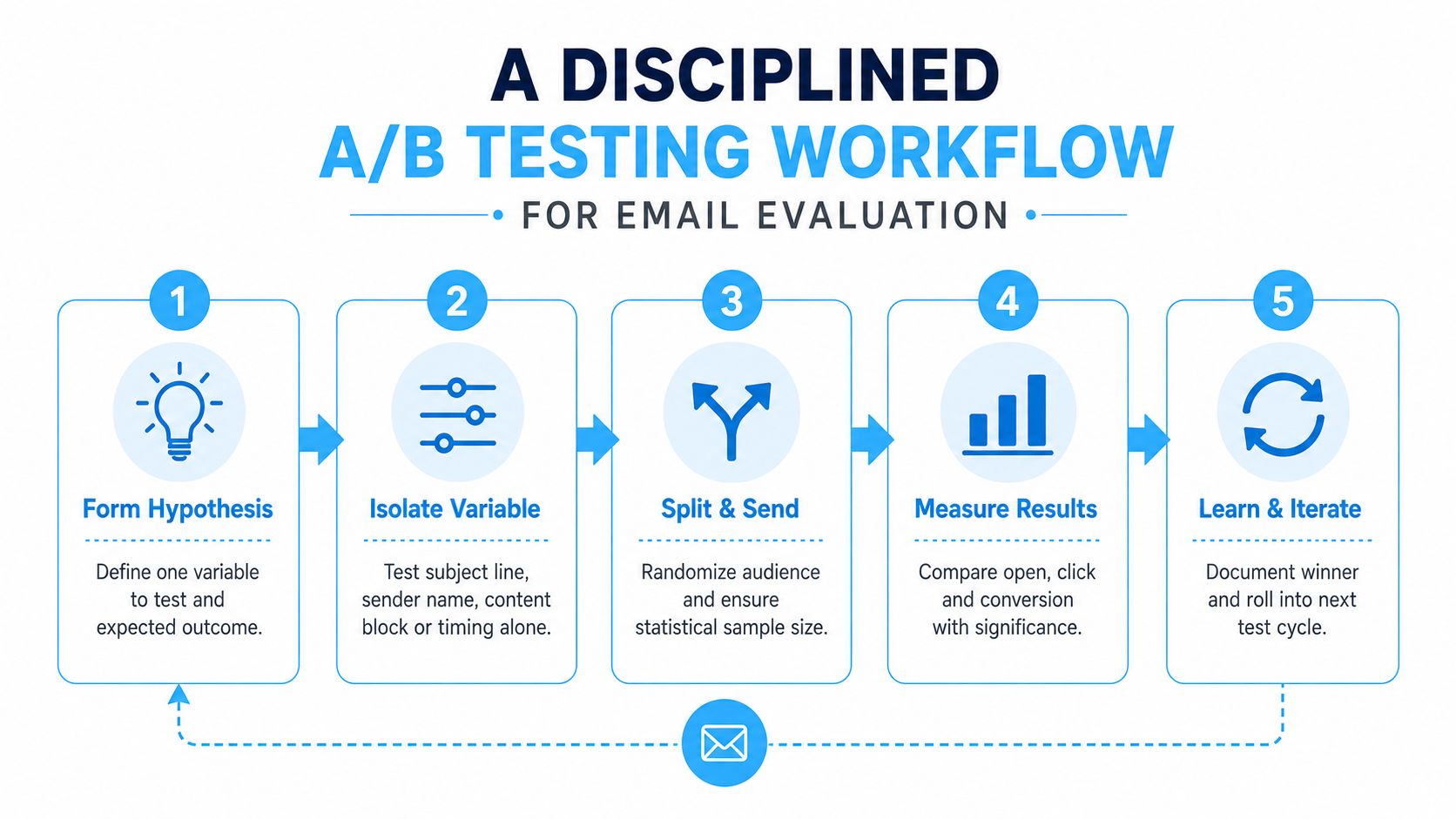 A five-step infographic showing a disciplined A/B testing workflow for email evaluation and optimization.