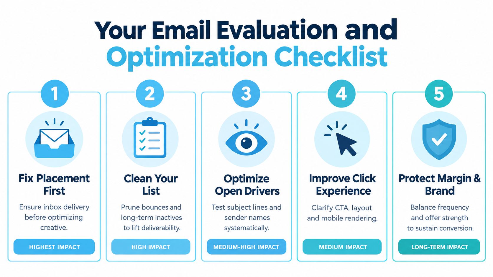 A five-step checklist for email evaluation and optimization to improve marketing performance and deliverability.