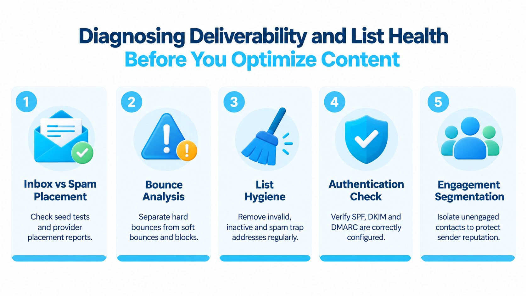 A five-step infographic showing essential actions to improve email deliverability and maintain healthy contact lists.