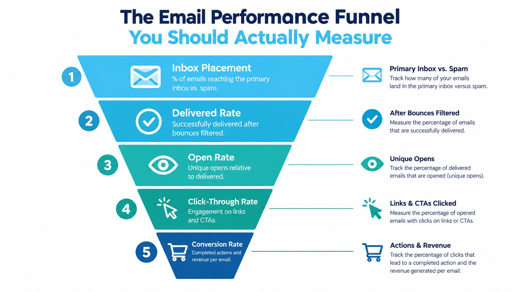 A marketing funnel infographic illustrating the five key performance metrics for measuring email marketing campaign success.