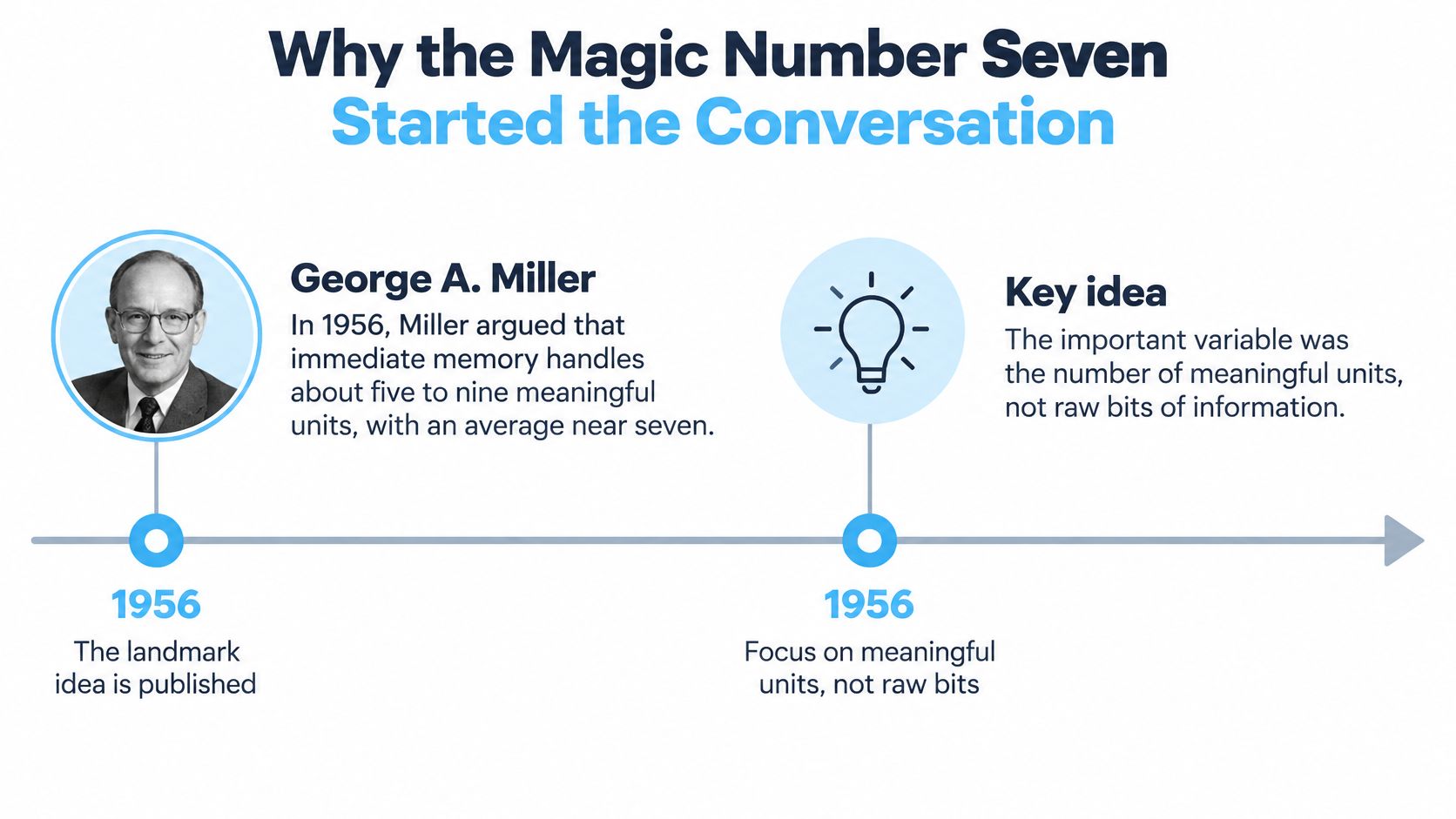 A timeline graphic explaining George A. Miller's 1956 research on memory and the magic number seven concept.