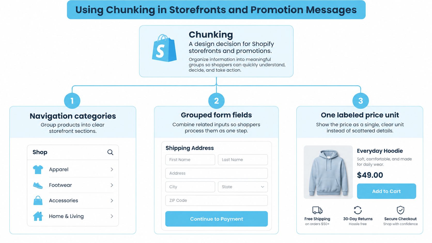 A diagram explaining the psychological concept of chunking in Shopify storefronts with three practical design examples.