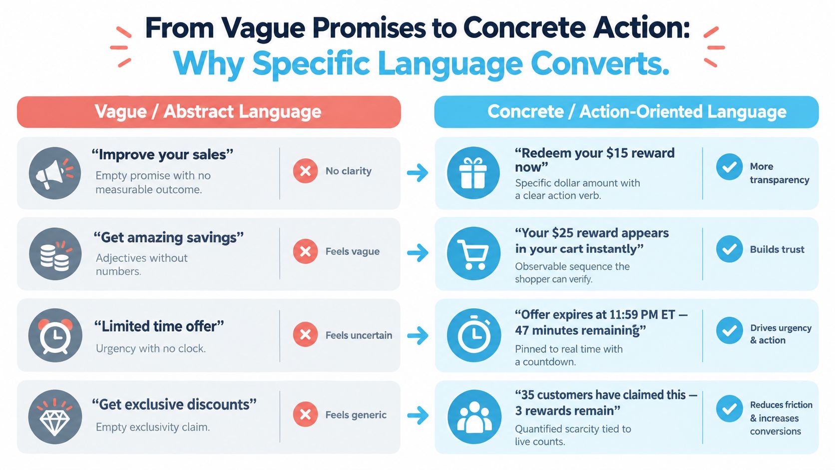 A comparison chart showing how vague marketing language transforms into specific, conversion-focused, action-oriented copy for better results.