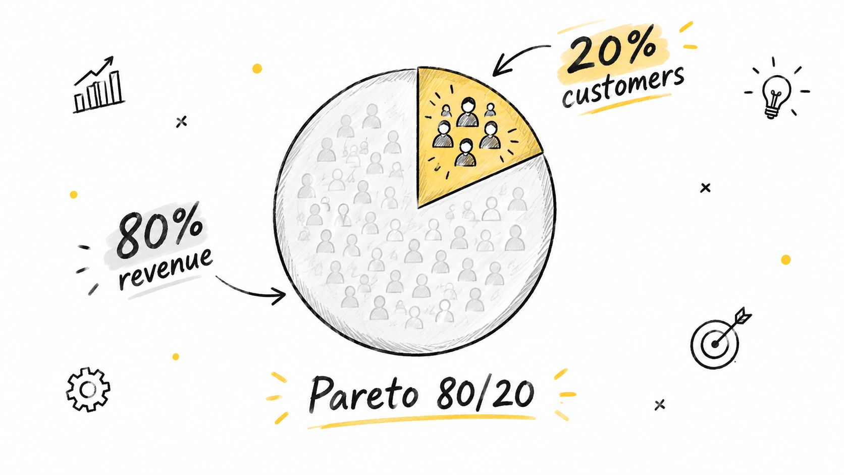 A hand-drawn illustration depicting the Pareto 80/20 rule, highlighting that 20 percent of customers generate 80 percent of revenue.