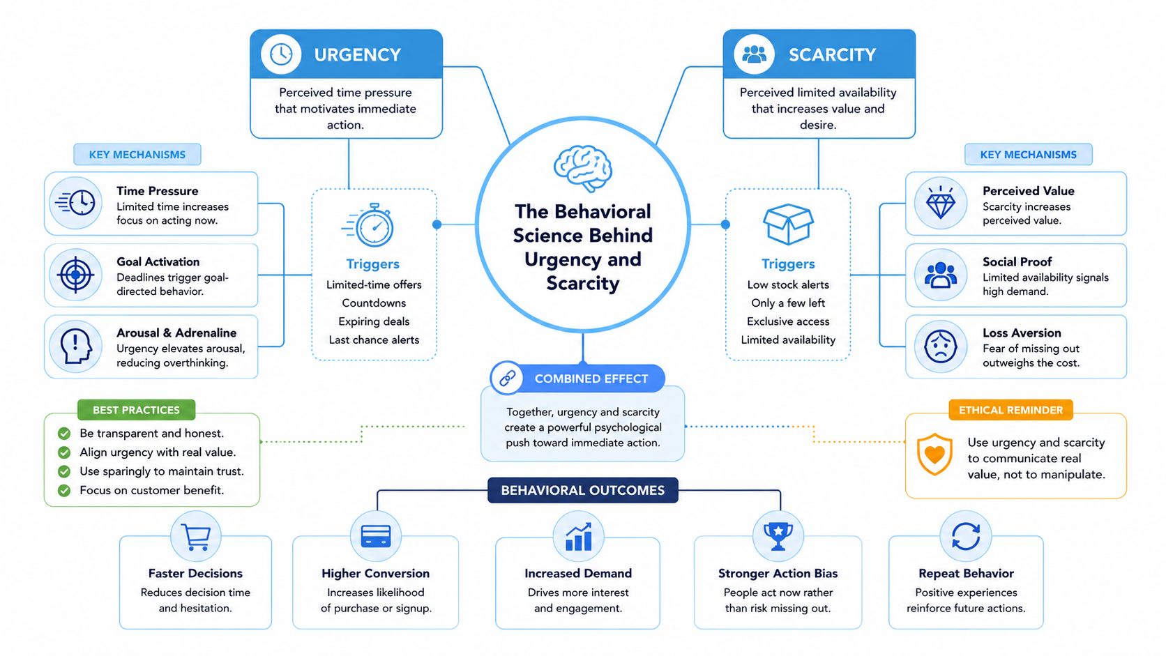 A diagram illustrating how urgency and scarcity drive consumer behavior through psychological mechanisms, triggers, and marketing outcomes.