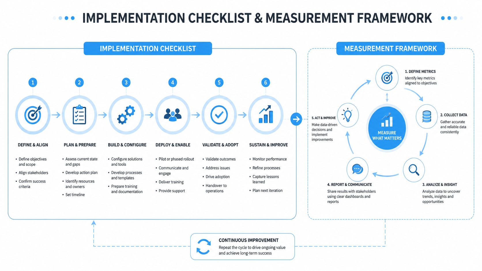 A professional implementation checklist and measurement framework diagram illustrating a six-step process and a continuous improvement loop.