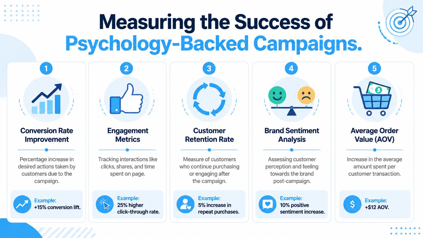 An infographic detailing five key metrics for measuring the success of psychology-backed marketing campaigns.