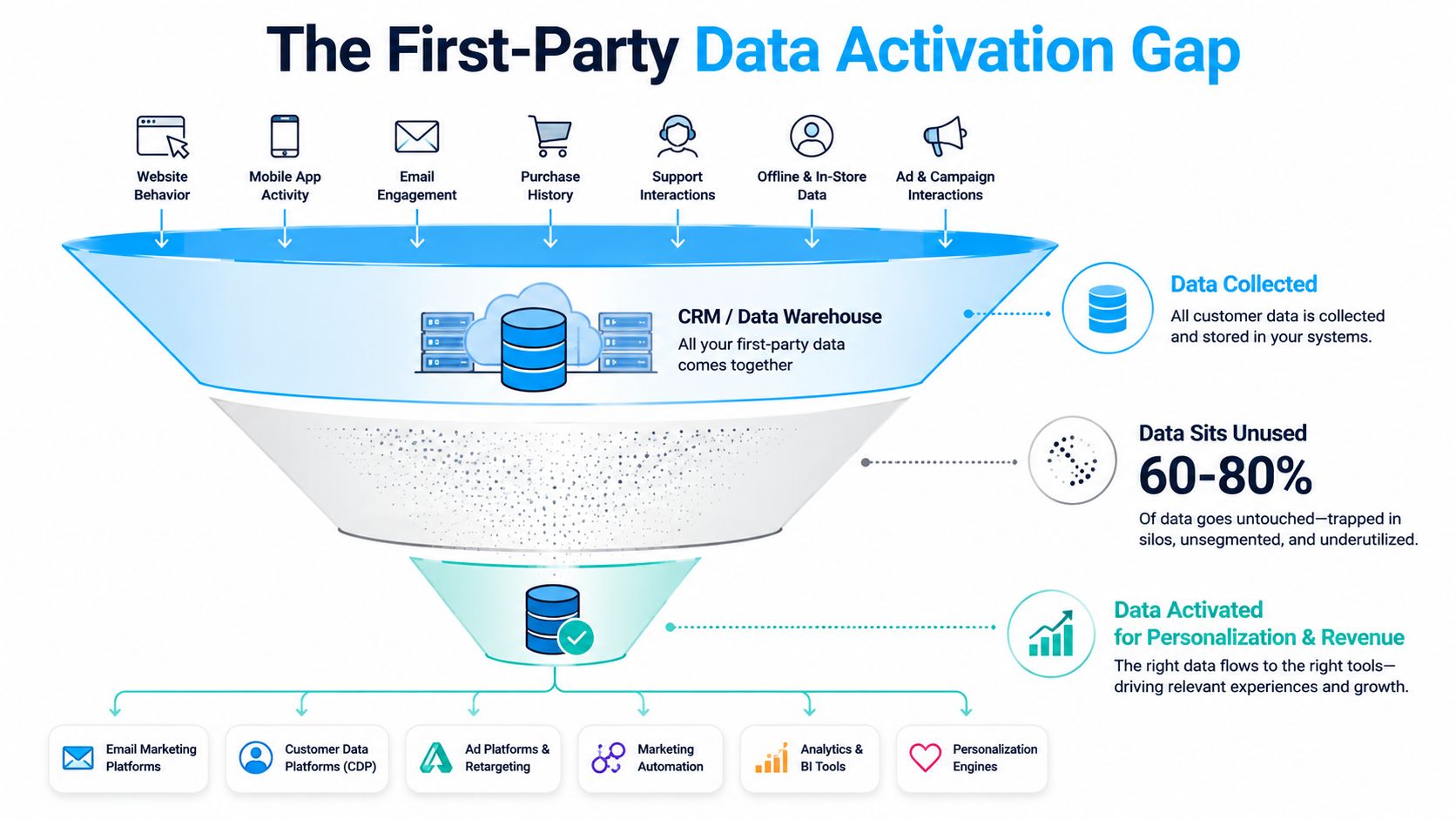 A funnel diagram illustrating the first-party data activation gap, showing data collection, unused data, and activation.