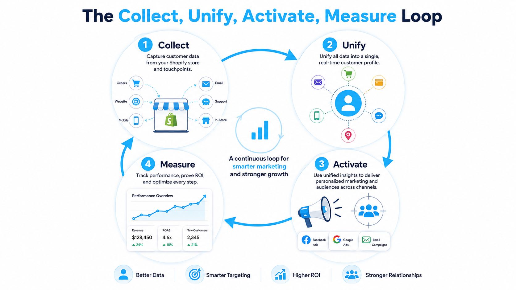A diagram illustrating the continuous loop of collecting, unifying, activating, and measuring customer data for marketing growth.