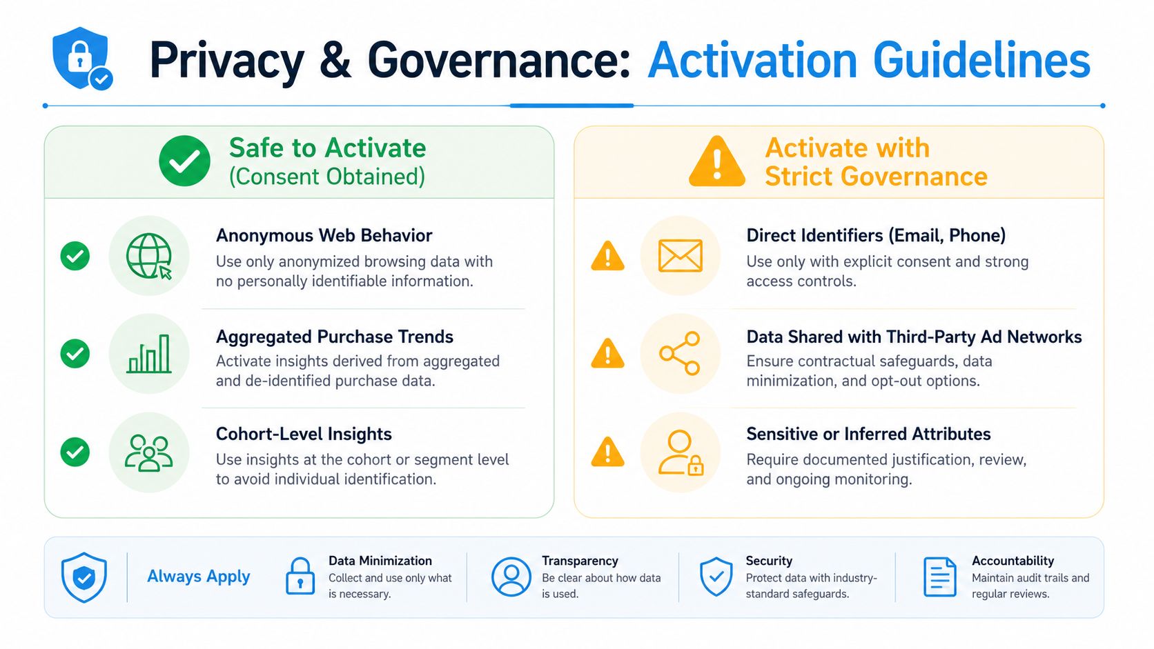 A privacy and governance framework guide for activating first-party data, categorized by safety levels and core principles.