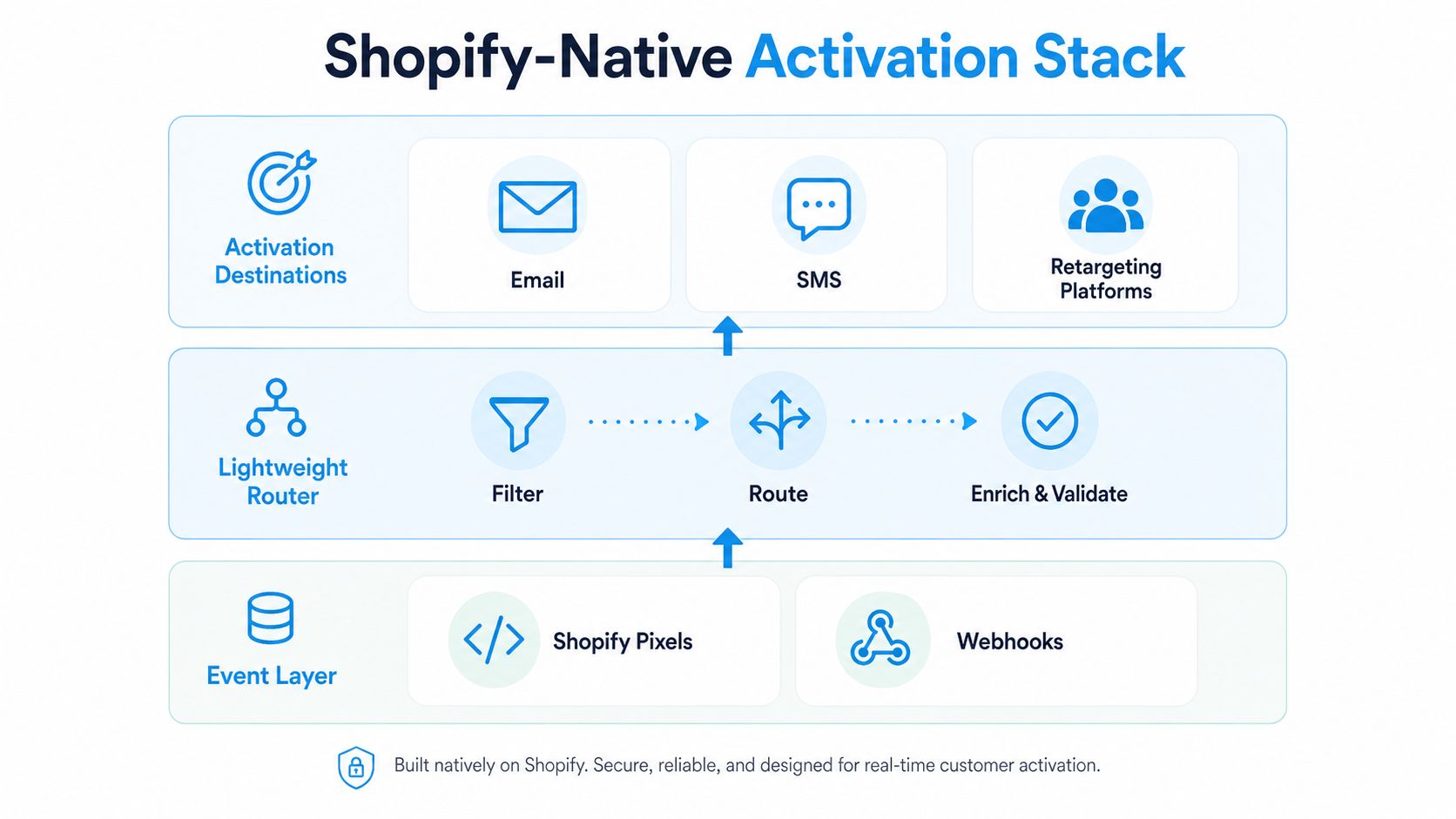 A diagram illustrating the Shopify-Native Activation Stack, showing the flow from event layer through routing to activation destinations.