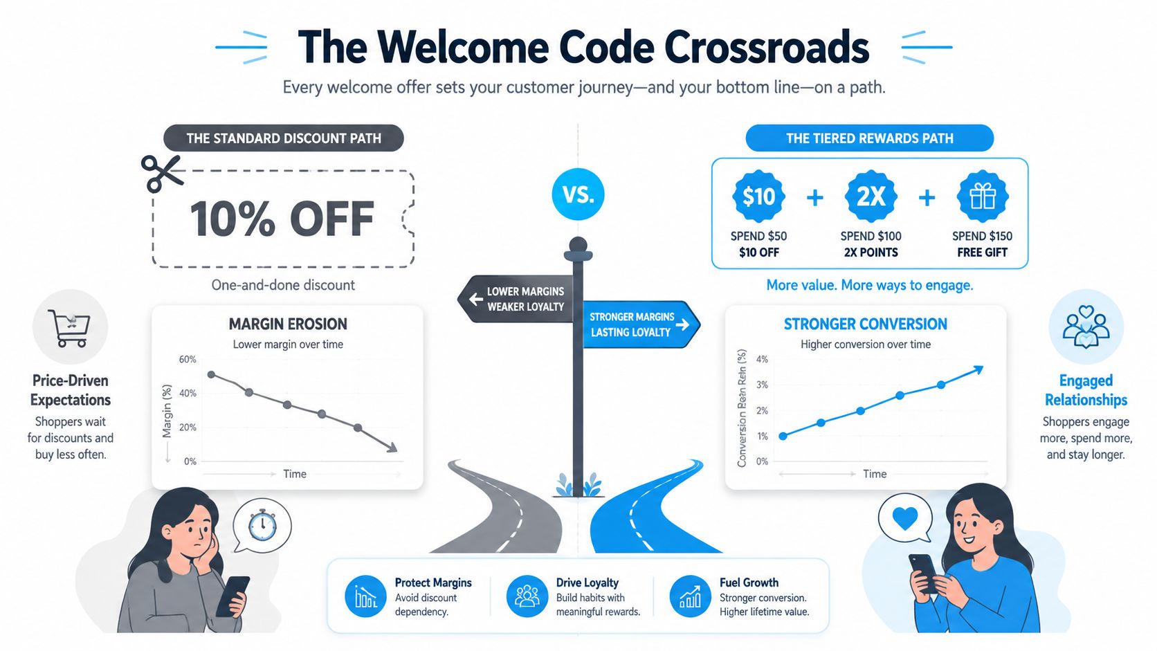 An infographic comparing discount codes versus tiered rewards to improve customer retention and profit margins.