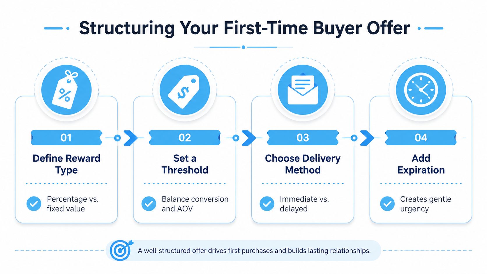 An infographic showing four steps to structure a first-time buyer offer for e-commerce conversion strategies.