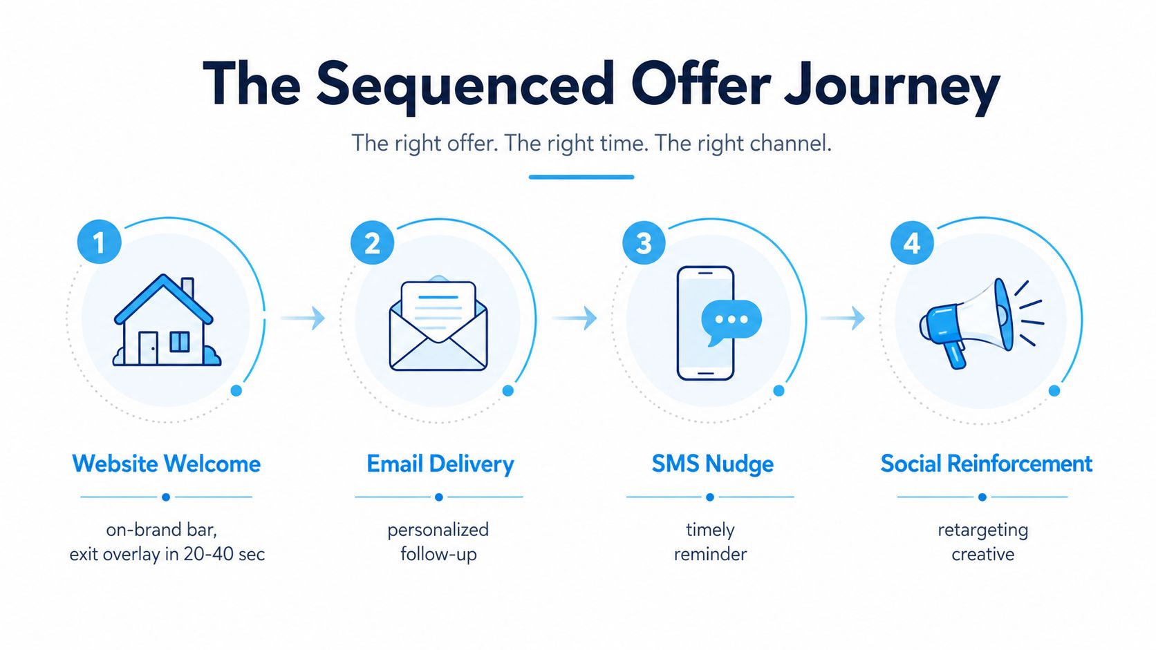 A four-step infographic illustrating a digital marketing sequenced offer journey from website welcome to social media retargeting.