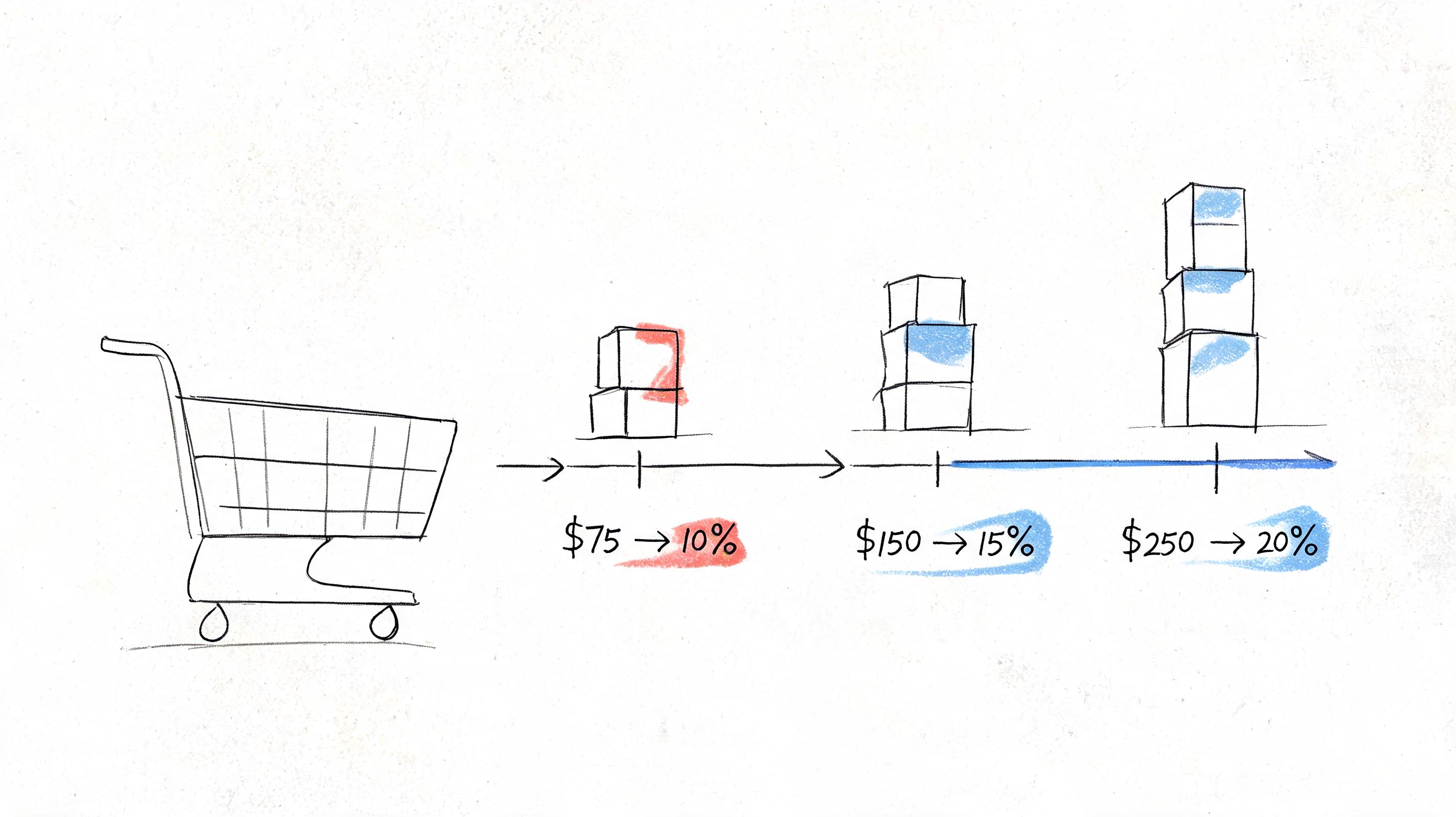 A diagram showing a shopping cart icon with tiered discounts based on spending thresholds of $75, $150, and $250.