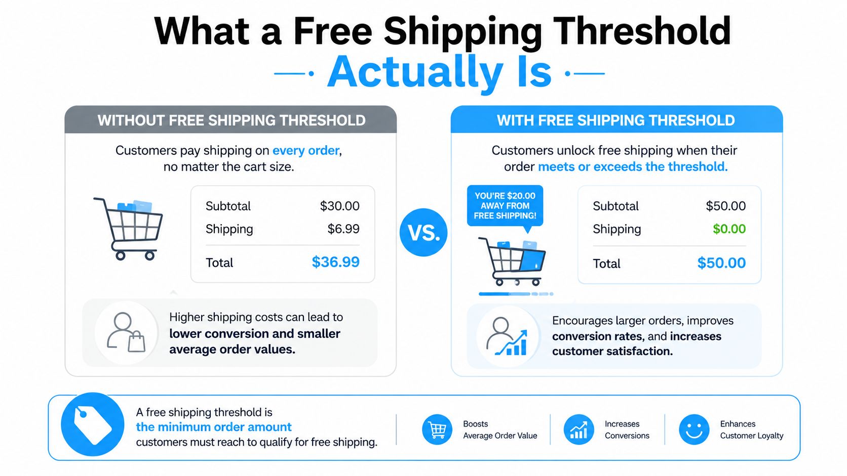 An infographic comparing customer orders with and without a free shipping threshold, illustrating business benefits.