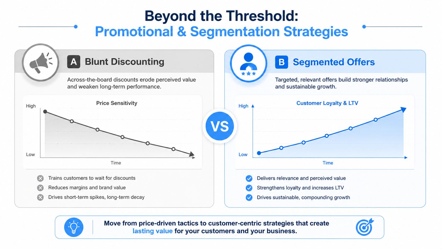 A comparison chart showing how segmented offers build customer loyalty better than blunt discounting strategies over time.