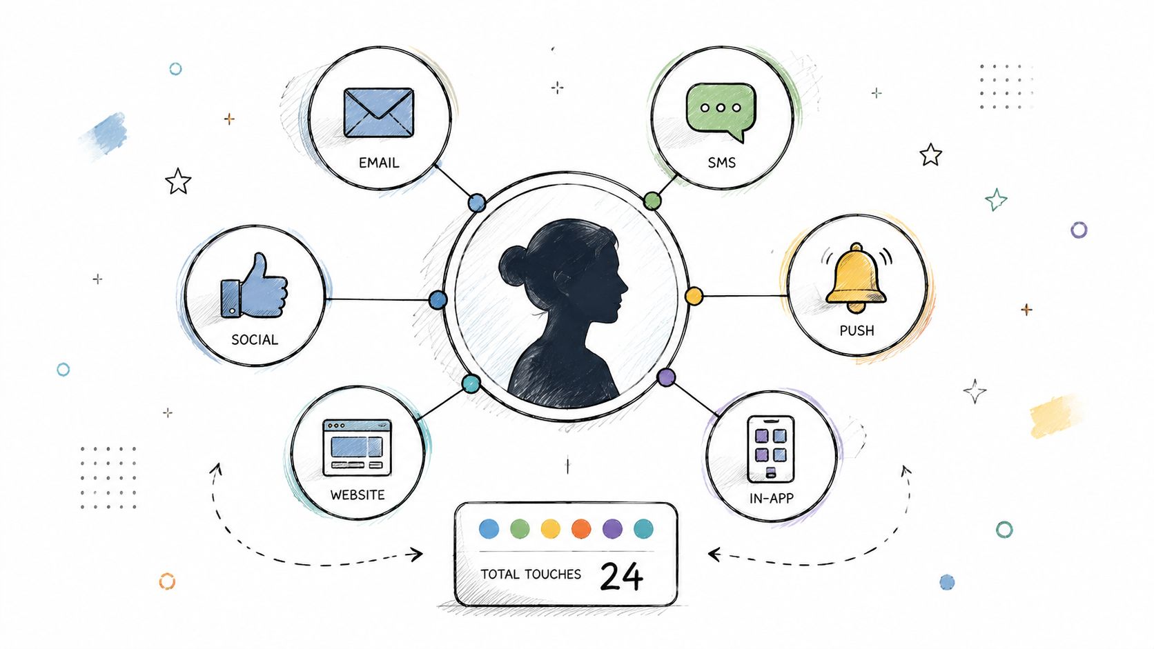 A diagram illustrating a customer profile surrounded by various digital engagement channels like email, social, and push notifications.