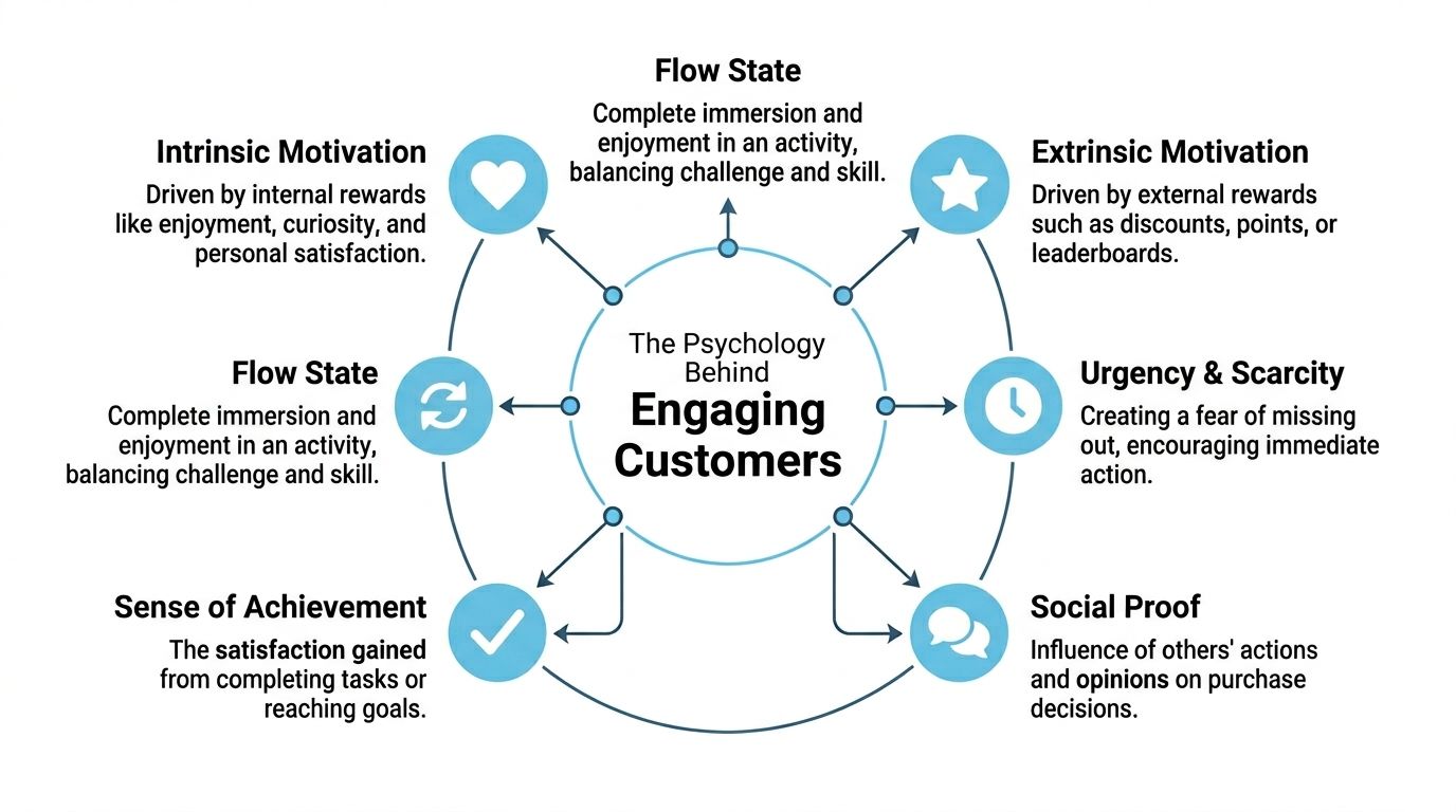 A diagram illustrating the psychology behind engaging customers through concepts like motivation, flow state, and social proof.