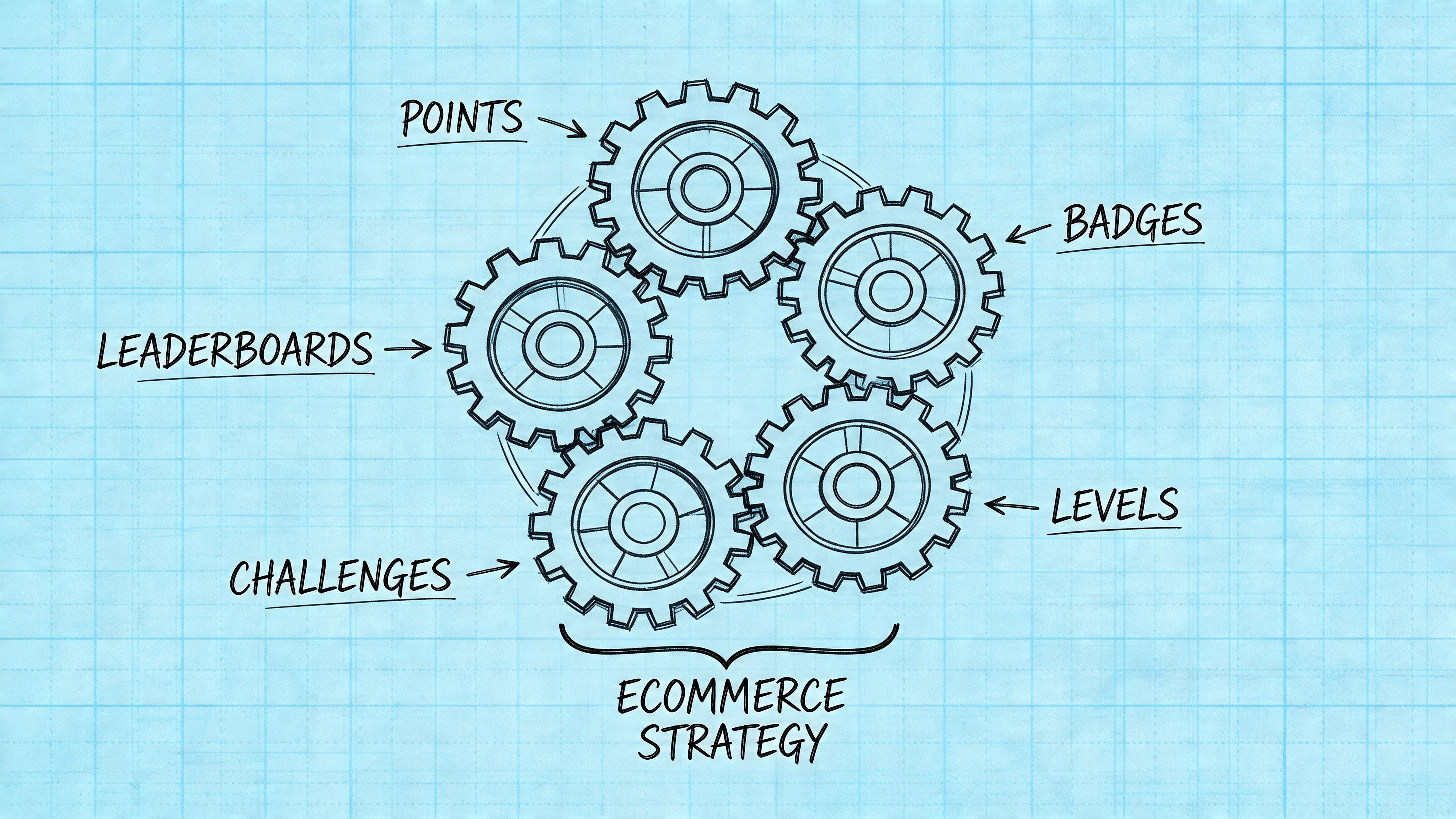 A blueprint-style diagram showing five interlocking gears representing gamification elements for an effective ecommerce strategy.