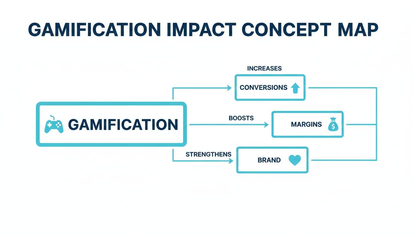 Concept map showing how gamification increases conversions, boosts margins, and strengthens brand.