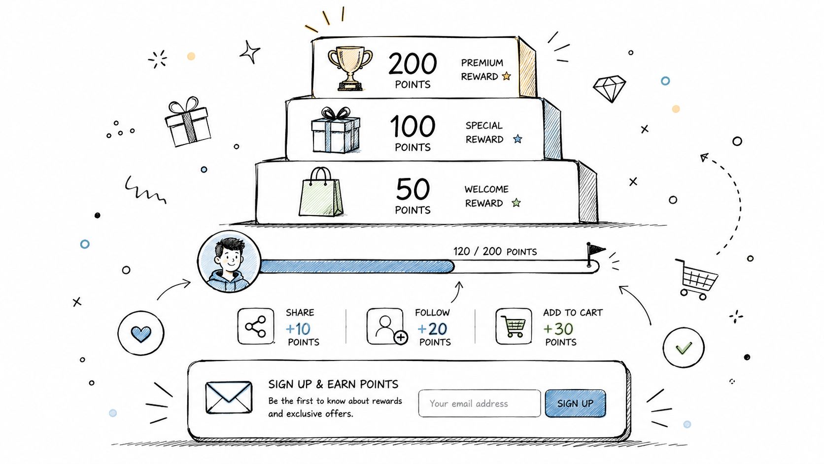 A hand-drawn illustration showing a gamified loyalty program with tiered rewards, progress bar, and email signup.