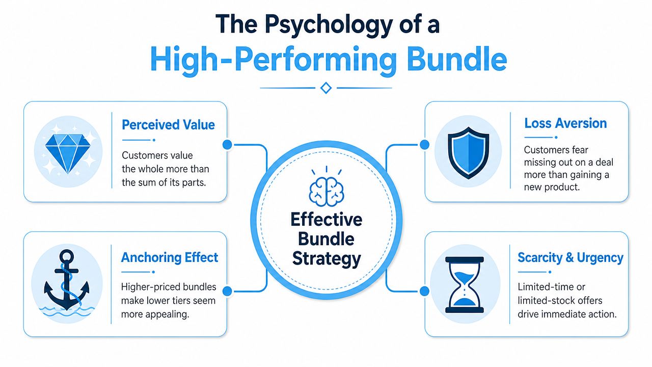 A diagram illustrating the psychology behind effective product bundle strategies using core concepts like perceived value and urgency.