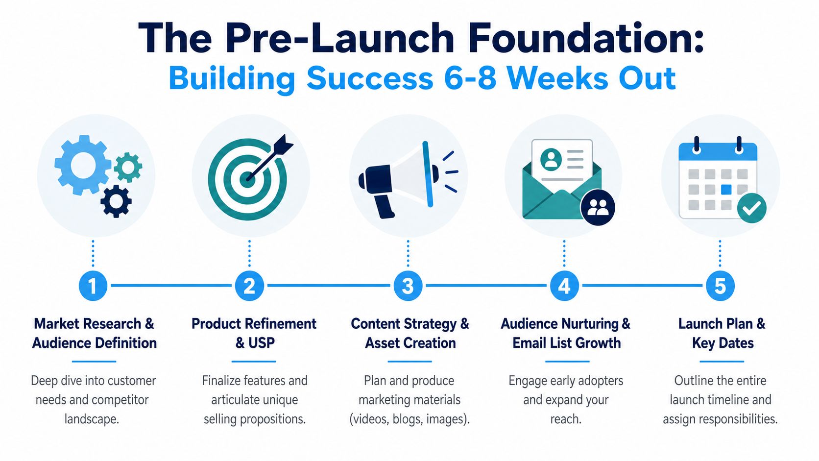 A five-step infographic titled The Pre-Launch Foundation for building product success 6-8 weeks before a launch.