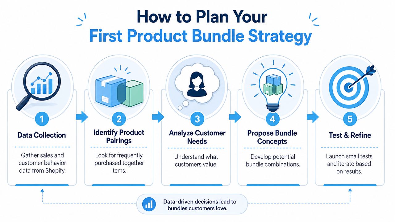 A five-step infographic showing the process for planning an effective product bundle strategy for online stores.