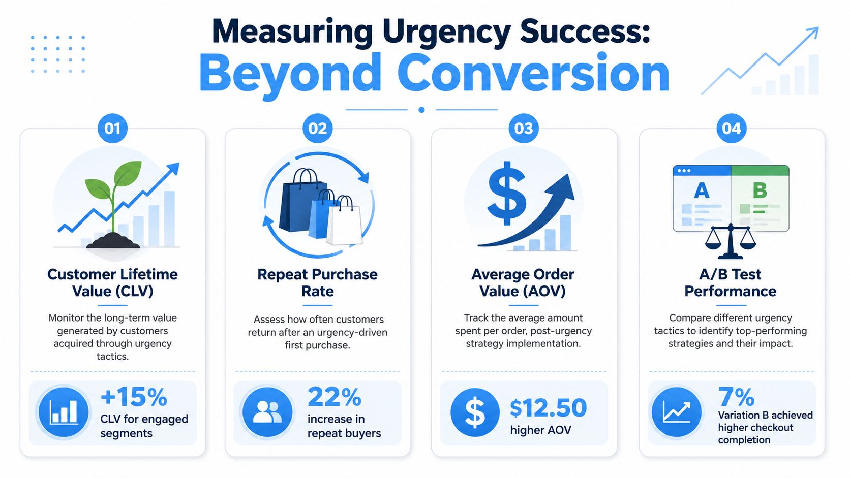 An infographic detailing four key performance indicators for measuring the success of urgency marketing beyond simple conversions.