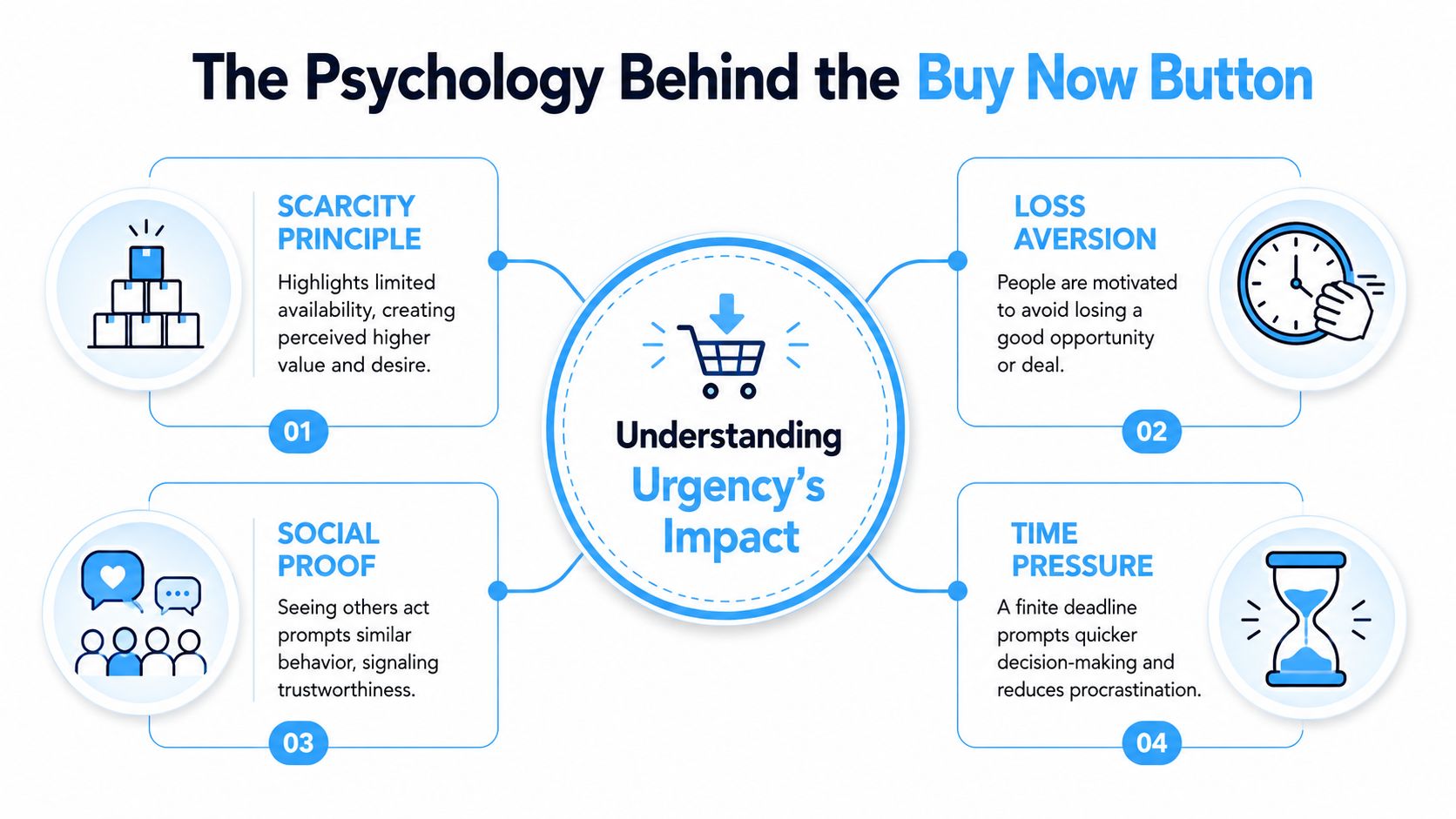 A diagram explaining the psychological principles behind urgency in e-commerce, such as scarcity, loss aversion, and social proof.