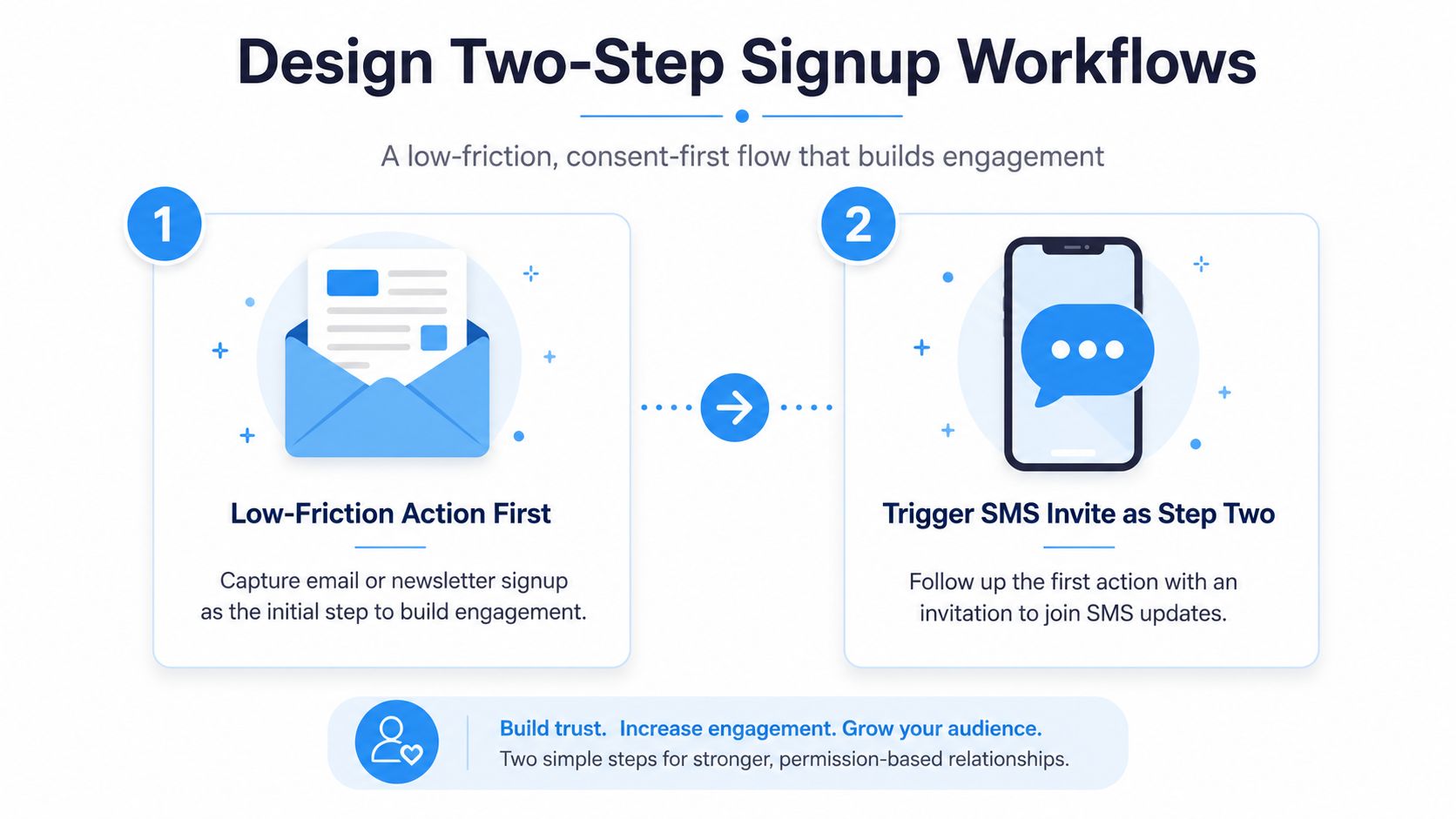 A diagram illustrating a two-step signup workflow, starting with email collection followed by an SMS invitation.