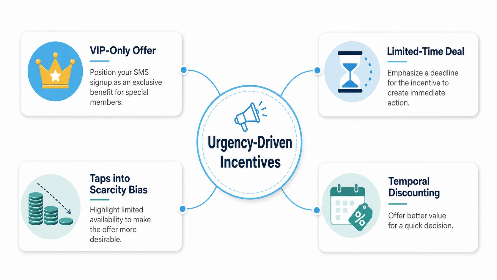A diagram outlining four urgency-driven incentive strategies to grow SMS marketing subscriber lists effectively.