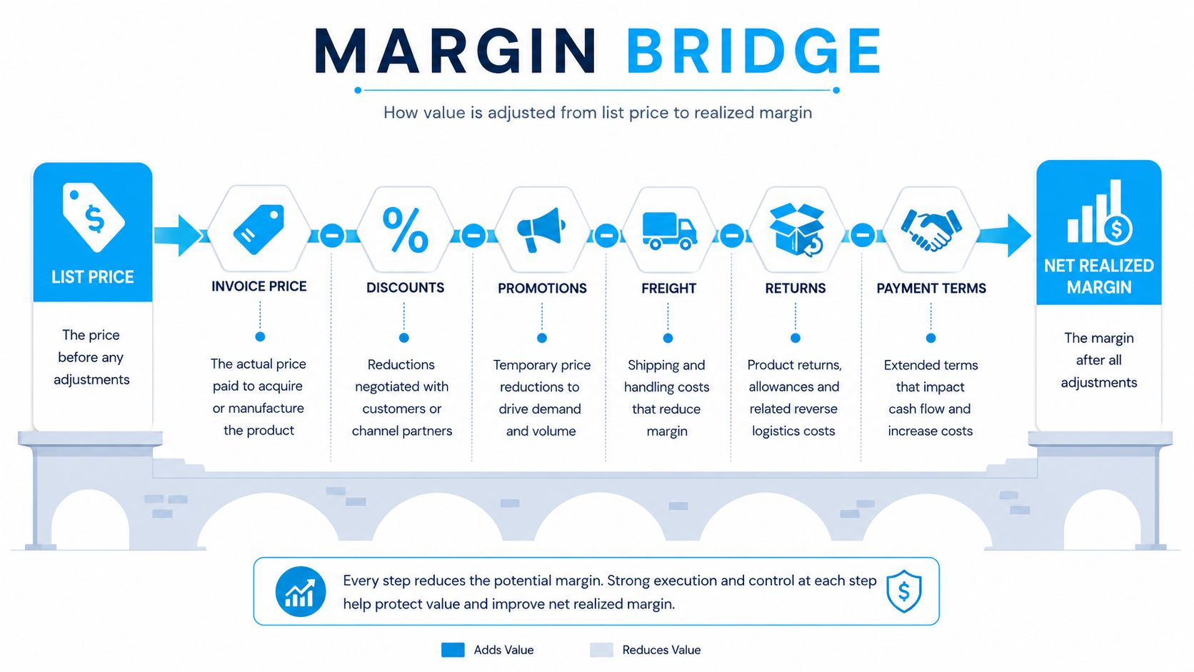 A diagram titled Margin Bridge illustrating the steps from list price to net realized margin.